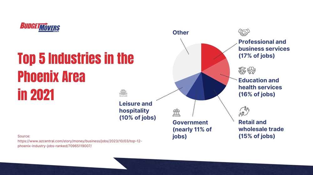 Top 5 Industries in the Phoenix Area in 2021